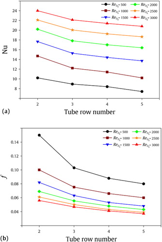 Figure 7. Influence of tube row numbers on: (a) average Nusselt number Nu; (b) friction factor f.