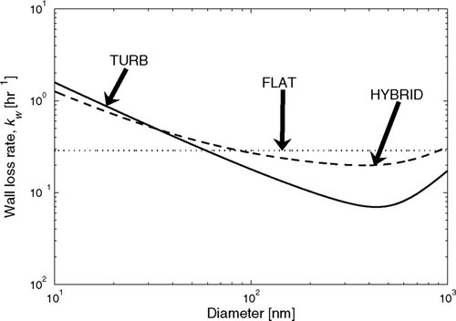 FIG. 2 Example of the modeled wall loss rates using the FLAT (1 free parameter: k w = 8 × 10− 5 s− 1), TURB (1 free parameter: k e = 1 s− 1), and HYBRID (2 free parameters: k w0 = 4 × 10− 5 s− 1, k e = 0.5 s− 1) assumptions.