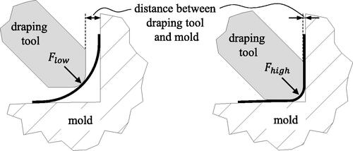 Figure 7. Schematic illustration of different drape force states.