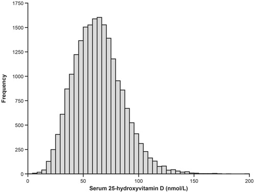 Figure 1. Distribution of serum 25-hydroxyvitamin D in 15,951 subjects not using blood pressure medication in the 7th survey of the Tromsø Study.