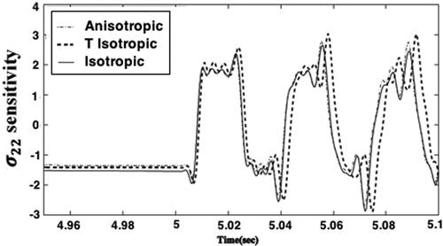 Figure 5. Variation of the σ22 sensitivity with time t.