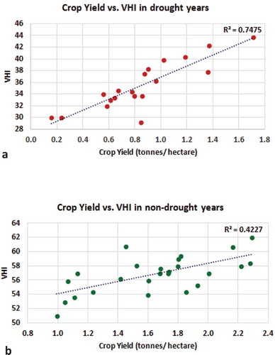 Figure 8. Scatter-plot showing variation of VHI against crop yield (CY) in Gujarat during 2001–2010: (a) in the drought years; (b) in the non-drought years.