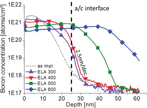 Figure 9. ArF excimer laser with pulse energy density varies from 300 to 600 mJ/cm2 was used for the annealing of boron ion-implanted silicon. B-implanted samples annealed at 400 mJ/cm2 for 32 pulses per point exhibit an ultrahigh abruptness of 2.5 nm/dec at the amorphous/crystalline interface [Citation62]