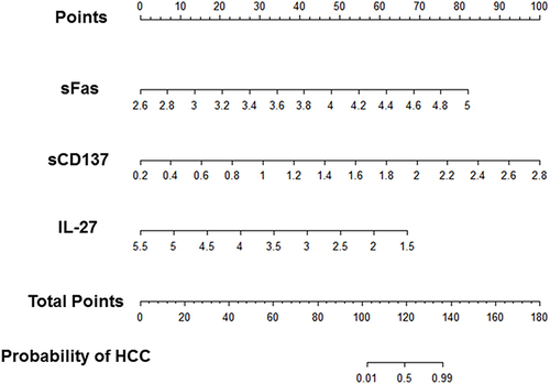 Figure 4 Diagnostic nomograms of the best-performing models predicting the probability of HCC. Log10 values of sFas, sCD137, and IL-27 cytokines concentration are equated to points by drawing a straight line to the Points axis. Total points were summed and located on the total point line. Then, a vertical line was projected from the total point line to the predicted probability scale to obtain the patient’s probability of HCC.