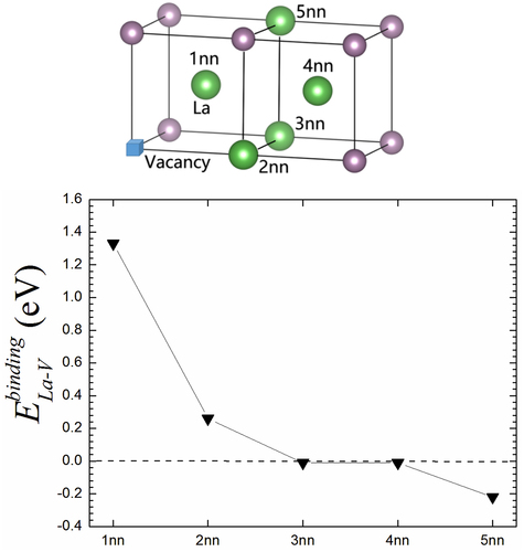 Figure 7. (a) The atomic structures for La-vacancy interaction with La atom at different nearest neighbor (1nn to 5nn) SSs relative to vacancy in Mo system. (b) The binding energy between vacancy and La at SS from 1nn to 5nn of vacancy vicinity.