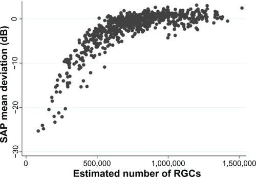 Figure 1 Scatter plot showing the relationship between standard automated perimetry (SAP) mean deviation and estimated number of retinal ganglion cells (RGCs).