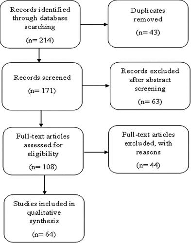 Figure 1. Flow chart of study selection process.