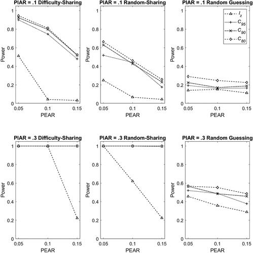 Figure 6. Power rates in the difficulty-sharing cheating (left panel), random-sharing cheating (middle panel) and random guessing (right panel) scenario with 3PL model in Condition II, and with PIAR =0.1 (top panel) and PIAR =0.3 (bottom panel). Note. PIAR: Percentage of items with aberrant responses; PEAR: Percentage of examinees with aberrant responses. The results for PEAR = .2 are not shown because the Type-I errors in this condition were inflated.