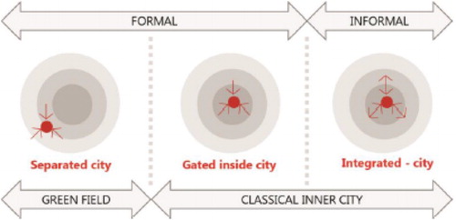 Figure 5: Campuses and its relationship to the city
