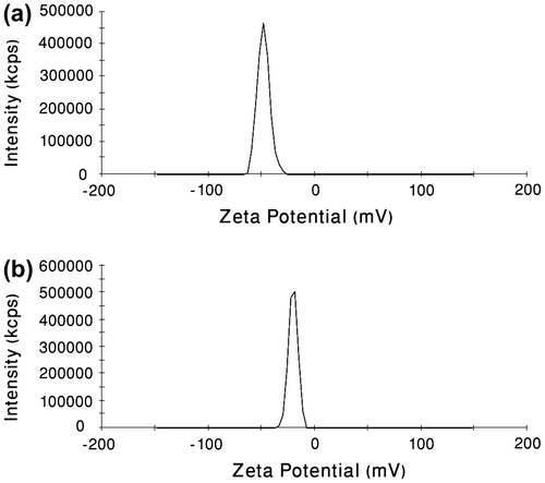 Figure 5 (a) Surface zeta potential of blank PCA–PCL–PCA micelles measured by DLS. (b) Surface zeta potential of PCA–PCL–PCA–cisplatin nanoparticles measured by DLS.