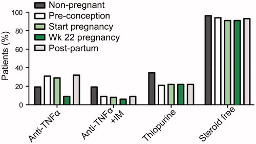 Figure 1. Medication regimen of non-pregnant and pregnant patients. For pregnant patients, pre-pregnancy, start of pregnancy, week 22 of pregnancy and post-partum medication use is indicated. Percentage of patients using anti-TNFα, using anti-TNFα plus immunomodulators (IM), using thiopurines and those that are steroid free are indicated.