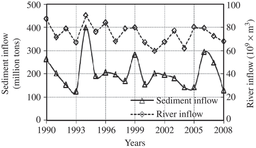 Figure 1. Annual sediment load computed from hydrograph survey.