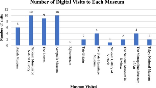 Figure 1. Bar graph showing number of digital visits to each museum.