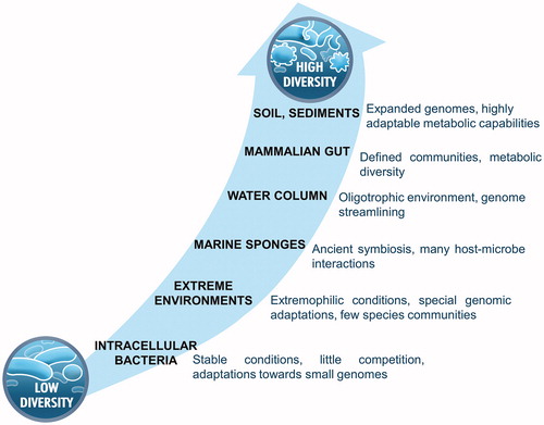 Figure 2. Schematic depiction of selected environments discussed in this review according to the diversity of the residing microbial community.