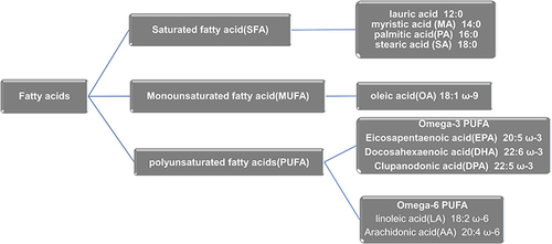 Figure 3 Fatty acids subtype.