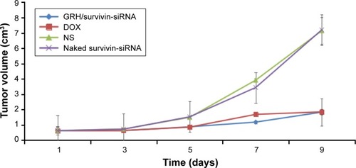 Figure 12 Tumor volume (cm3) of the group of control NS-siRNA, GRH/survivin-siRNA, and DOX.