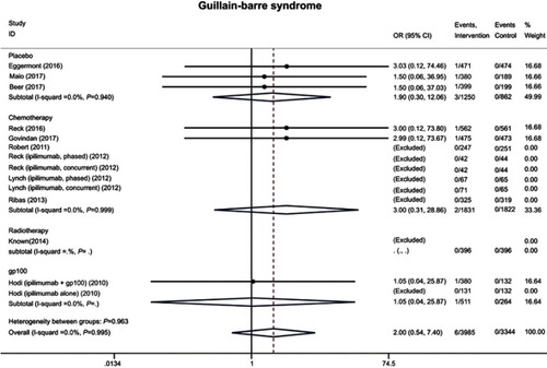 Figure S4 Forest plot of the overall risk of Guillain–Barre syndrome related to anti-CTLA-4 drugs.