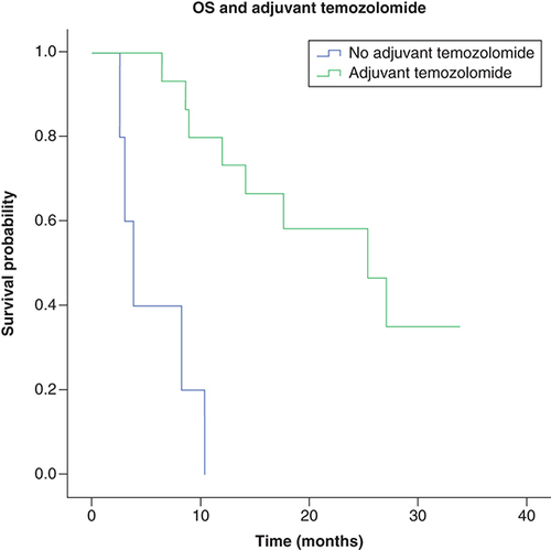 Figure 1. Overall survival and circulating endothelial cells.The median overall survival was 17.4 months for patients in group 1 and 8.12 months for patients in group 2 (p = <0.001). n = 10, group 1; n = 5, group 2.OS: Overall survival.