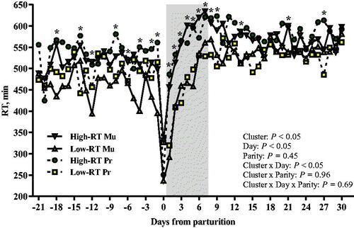 Figure 2. Daily pattern of rumination time (LSM) from −30 to 30 d from parturition in Simmental primiparous and multiparous dairy cows categorised by k-means clustering analysis according to rumination time (RT) recorded between 1 and 7 d after parturition. Asterisks (*) represent differences at p ≤ 0.05 between High-RT and Low-RT cows within each time point across the transition period (−21 to 30 d relative to calving).