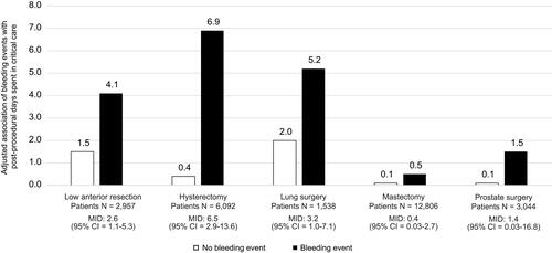 Figure 3 Adjusted association of bleeding events with post-procedural days spent in critical care*.