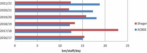 Figure 5. Manpower productivity: km/staff/day.