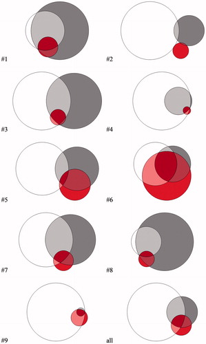 Figure 3. Venn diagram for the proportional overlap between GTVRec (white); VH (dark grey) and VM (red) for each analyzed patient and the mean for all patients.