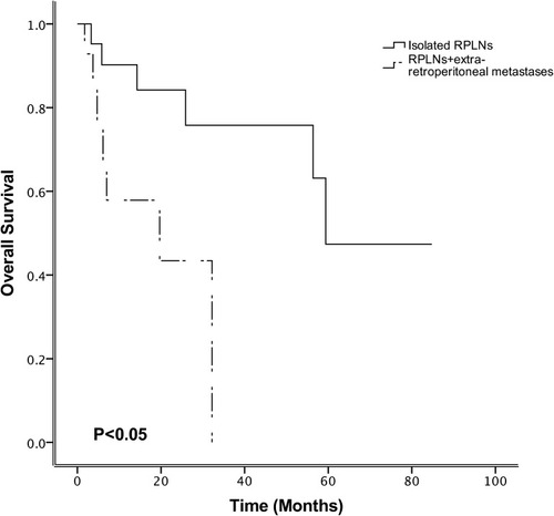 Figure 1 Overall survival according to the presence or absence of extra-retroperitoneal metastases within the total study population.Abbreviation: RPLN, retroperitoneal lymph node.
