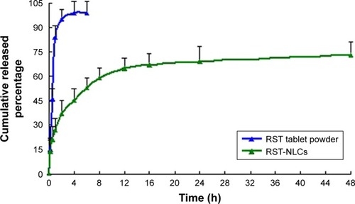 Figure 5 The release profile of RST from different formulations in the release medium of pH =6.8 PBS.