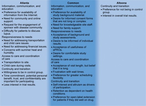 Figure 2 Similarities and differences in patient preferences and concerns between the Atlanta and Altoona studies.