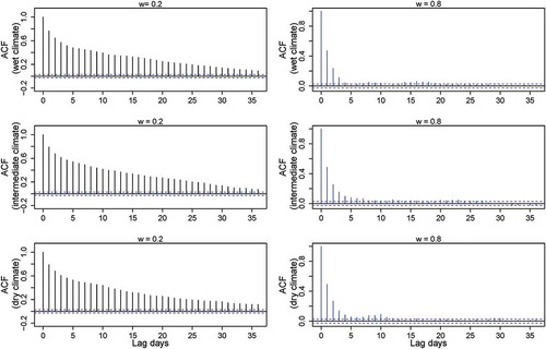 Figure A3. ACFs of streamflow generated for Model1 with slow-flow (w = 0.2, left column) and fast-flow (w = 0.8, right column) dominated systems.