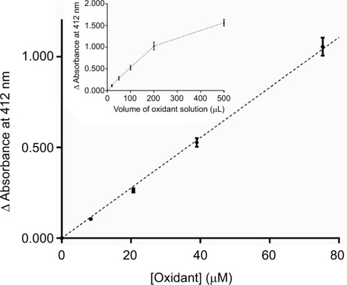 Figure 1 DTNB oxidation by iodine–thiocyanate complexes: relation between absorbance at 412 nm and oxidant concentration in the reaction medium (mean ± SEM). Inset: relation between absorbance and oxidant solution volume transferred in the reaction medium. The various volumes were made up to 0.5 mL with phosphate buffer and then added to the same reagent volume (2 mL) to obtain a 2.5 mL final volume.