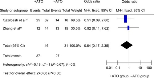 Figure 2 Forest plot showing the correlation between ATO application and clinical response to ATO-based therapy in advanced MM.