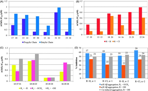 Figure 5. Graphical summary of the effect of different structural parameters on the inhibition of AChE (AChEi, IC50) and on the inhibition of Aβ aggregation (%): (A) size of alkylchain linker in AChEi: n = 1 (propylic chain, n = 2 (butylic chain); (B) substituents at C6 of TAC (R = H, Cl) in AChEi; (C) substituents at C7 of BF (R1 = H, -OCH3, -OH) in AChEi; (D) inhibition of Aβ aggregation (self- and Cu-induced).