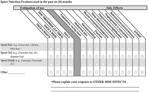 Figure 1. Questionnaire items on frequency of sports-related nutritional supplement use and adverse effects experienced.