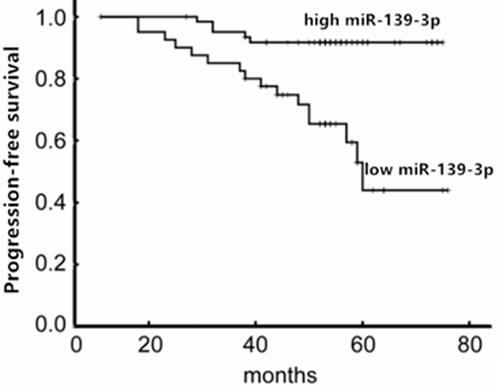 Figure 4 Comparison of progression-free survival curves between high and low miR-139-3p colon cancer patients.