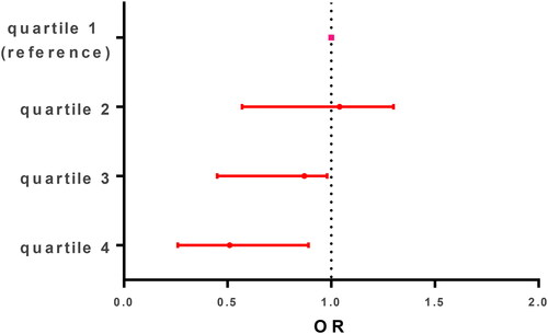 Figure 2. Protein intake and asthma severity. Patients were divided into quartiles based on the volume of protein-rich food groups included red meat, poultry, and fish, being high intake or quartile 4 = 75–100% intake score versus reference group (0–25%) for example.