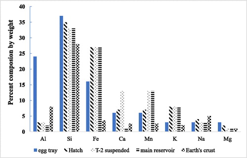 Figure 11. Percent elemental composition of Camanche Reservoir neritic zone particles showing the 8 most common elements during HOS operation. The egg tray sediments (far left bars) bear little resemblance to the suspended matter from the hatchery inflow (second from left), or the deep-water matter either at the site near the Speece cone (third from left) or from a central reservoir site (far right bar). Hatch = fish hatchery.