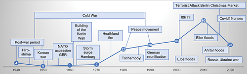 Figure 3. Timeline of the number of publications with presentation of events relevant to civil protection in Germany.