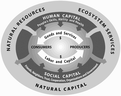 Figure 1. View of economy as part of a larger system. Source: Costanza et al. (Citation2009).