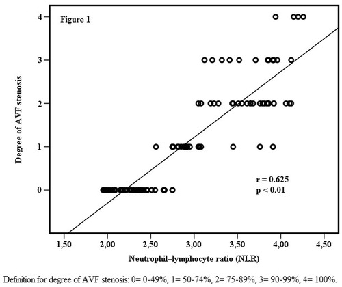 Figure 1. NLR is associated with degree of AVF stenosis.