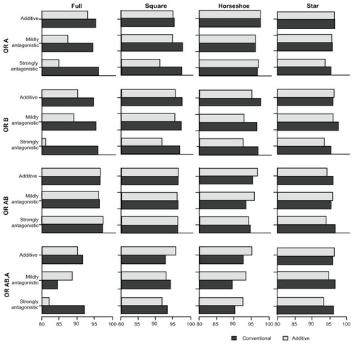 Figure 4 Presents the coverage of the 95% credible intervals associated with the comparative intervention effects estimates (OR estimates) of A versus P (OR A), B versus P (OR B), A + B versus P (OR AB), and A + B versus A (OR AB,A) under the two MTC models.