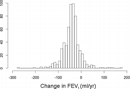 Figure 1. Distribution of estimated annual change in FEV1 among the COPD patients.
