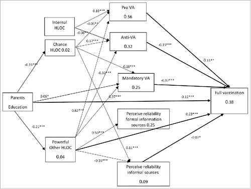 Figure 2. Path diagram model: direct and mediating variables association between parent's education, health locus of control, attitudes, and beliefs regarding vaccination. Values on the arrows were correlation coefficients (ß) and values in the boxes were the R2. Thick line = direct association. Model fitness: χ2(52) = 64.20, p = .119, NFI = .980, NNFI = .991, CFI = .996, RMSEA = .018.