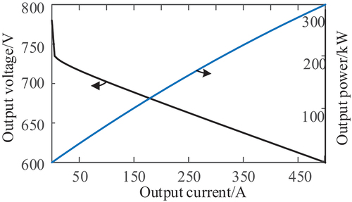 Figure 2. Fuel cell polarization curve.