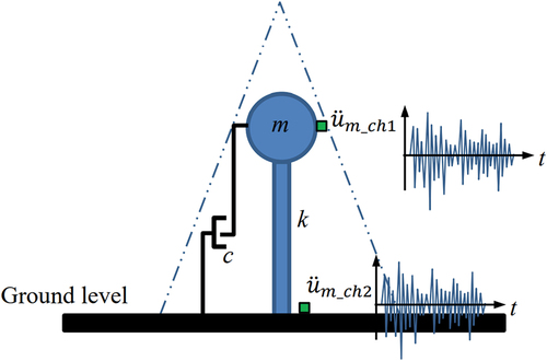 Figure 5. Simplified single degree of freedom (SDOF) system of the pagoda and position of accelerometers (green boxes).