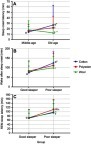Figure 1 Interaction effects between sleepwear and Age/PSQI on sleep variables.