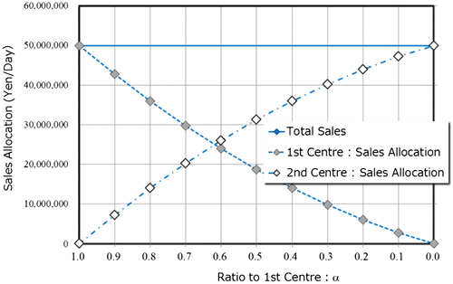 Figure 9. Share ratio to first distribution centre α and truck travel distance for each centre.