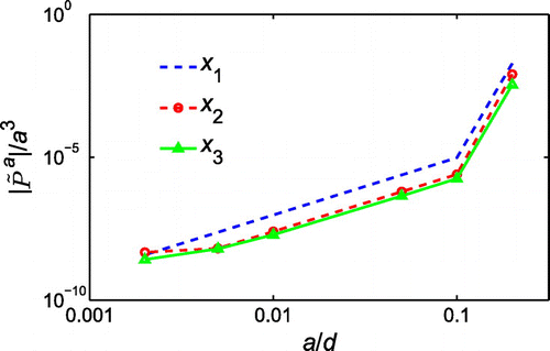 Figure 2. |P~a|/a3 versus diminishing obstacle size a/d (x1=(10.0d,-1.0d,-9.0d), x2=(20.0d,-4.0d,2.0d), and x3=(-50.0d,2.0d,-12.0d)).