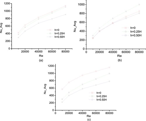 Figure 10. (a) Average Nusselt Number variation with Reynolds number in BT cavity. (b) Average Nusselt Number variation with Reynolds number in CC cavity. (c) Average Nusselt Number variation with Reynolds number in TB cavity.