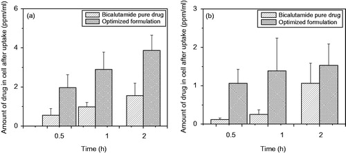 Figure 9. (a) Time-depended cellular uptake of bicalutamide-loaded optimized formulation in time depended manner at 37 °C and (b) the uptake of optimized formulation to DU-145 cells at different time points after incubation at 4 °C. Statistical analysis was performed using Student’s t-test to compare the drug uptake study by cell study between the optimized formulation and free drug groups. The level of significance was p < 0.05.